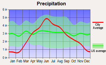 Algona, Iowa average precipitation