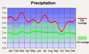 Citronelle, Alabama average precipitation