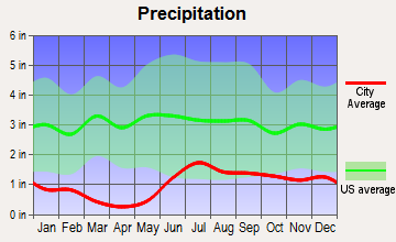 Tonsina, Alaska average precipitation