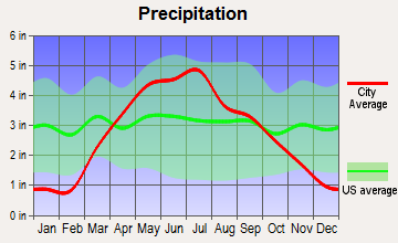 Carroll, Iowa average precipitation