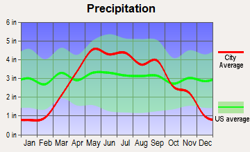 Creston, Iowa average precipitation