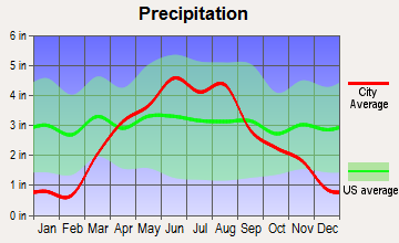 Curlew, Iowa average precipitation