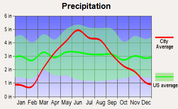 Dakota City, Iowa average precipitation