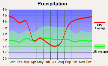 Unalaska, Alaska average precipitation