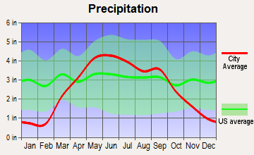 Dow City, Iowa average precipitation