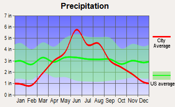 Ellsworth, Iowa average precipitation