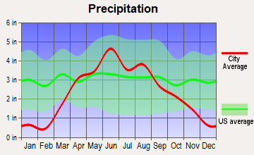 Estherville, Iowa average precipitation
