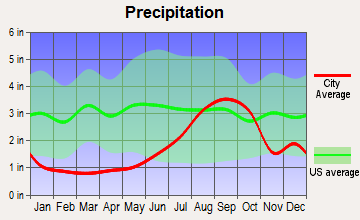 Willow, Alaska average precipitation