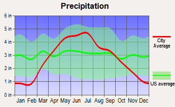 Halbur, Iowa average precipitation