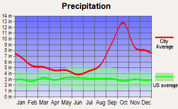 Wrangell, Alaska average precipitation