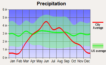 Harris, Iowa average precipitation