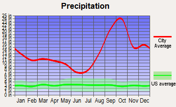 Yakutat, Alaska average precipitation
