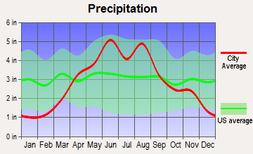 Independence, Iowa average precipitation
