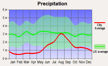 Akiak, Alaska average precipitation