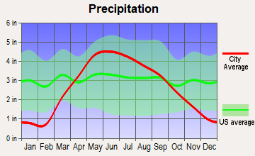 Lake City, Iowa average precipitation