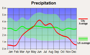 Lester, Iowa average precipitation