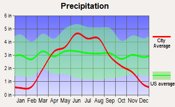 Linn Grove, Iowa average precipitation