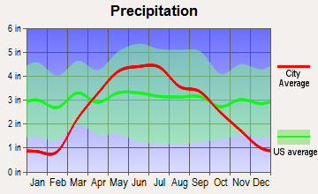 Manning, Iowa average precipitation