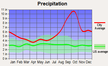 Angoon, Alaska average precipitation