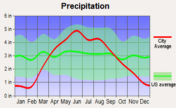 Nemaha, Iowa average precipitation