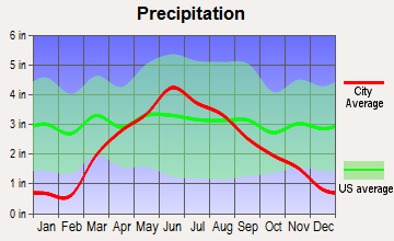 Orange City, Iowa average precipitation