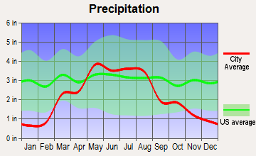 Kinsley, Kansas average precipitation