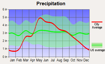 Junction City, Kansas average precipitation