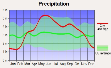 Iola, Kansas average precipitation