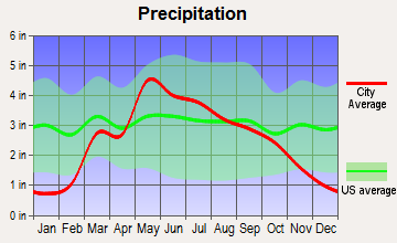 Hutchinson, Kansas average precipitation