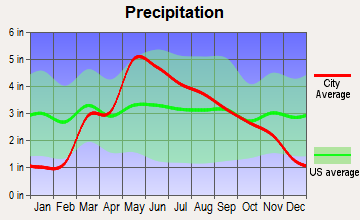 Hope, Kansas average precipitation