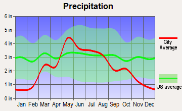 Holyrood, Kansas average precipitation