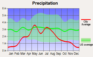 Hill City, Kansas average precipitation