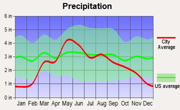 Hazelton, Kansas average precipitation
