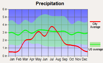 Hays, Kansas average precipitation