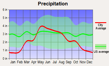 Great Bend, Kansas average precipitation