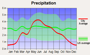 Geneseo, Kansas average precipitation