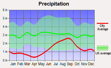 Buffalo Soapstone, Alaska average precipitation