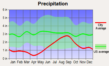Butte, Alaska average precipitation