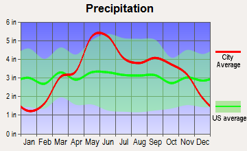 Fredonia, Kansas average precipitation