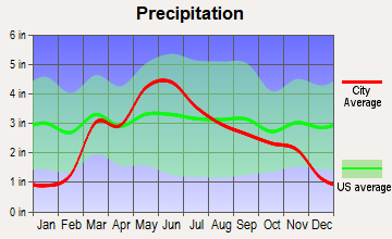 Conway Springs, Kansas average precipitation