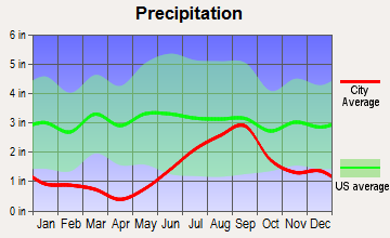 Chickaloon, Alaska average precipitation