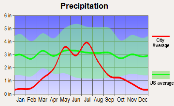 Colby, Kansas average precipitation