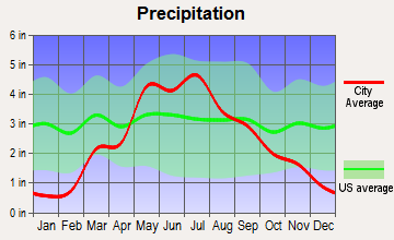 Clifton, Kansas average precipitation