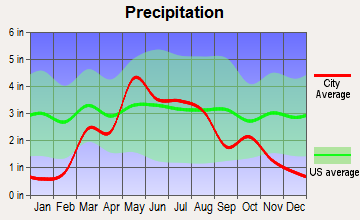 Claflin, Kansas average precipitation