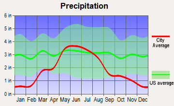 Cimarron, Kansas average precipitation
