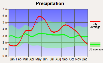 Cherryvale, Kansas average precipitation