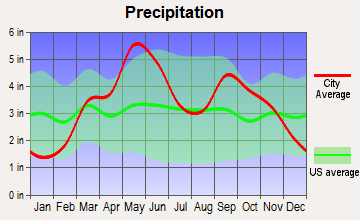 Caney, Kansas average precipitation