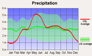 Burden, Kansas average precipitation
