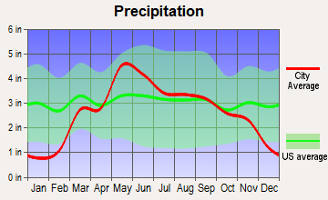 Bentley, Kansas average precipitation