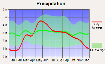 Bel Aire, Kansas average precipitation